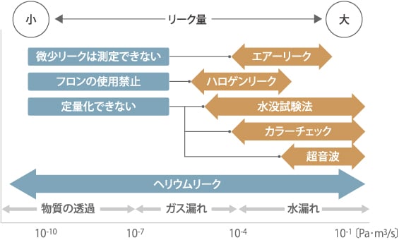 リーク量測定範囲一覧
