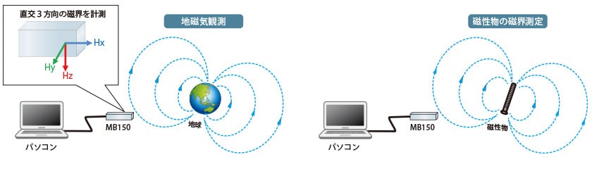 地磁気観測/磁性物の磁界測定