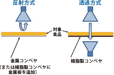 測定方式