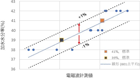 加水水分率