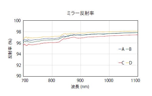 ミラー反射率