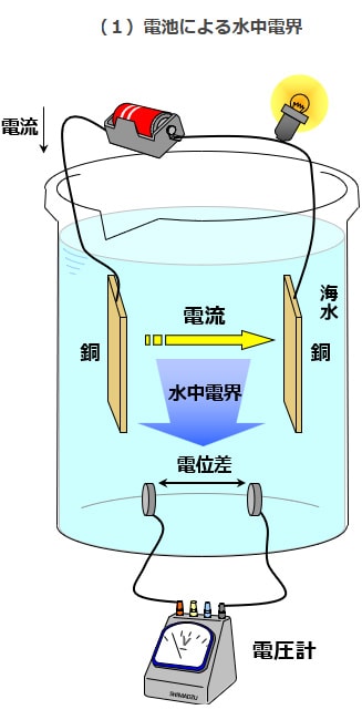 （１）電池による水中電界