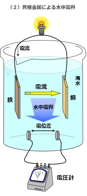 （２）異種金属による水中電界