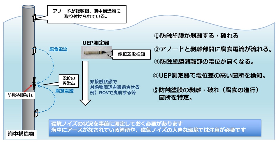 UEP（水中電界）センサを応用した腐食検知