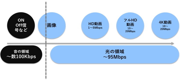 伝送データの多くは光による通信が必要
