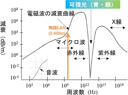 音響通信の1000倍以上の通信速度を実現する水中光無線通信