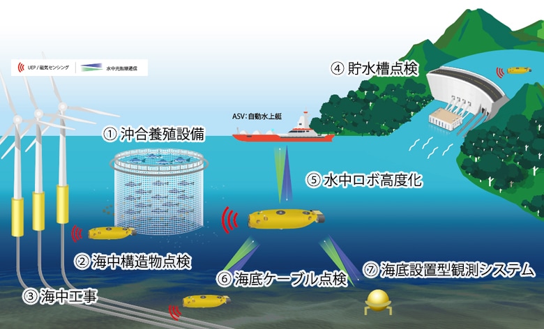 海洋開発分野での水中光無線通信装置の活用事例をご紹介いたします