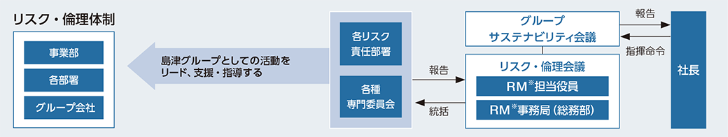 リスク・倫理体制