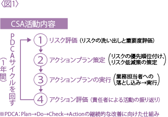 リスク自己評価(CSA)について ~ボトムアップのリスク評価~