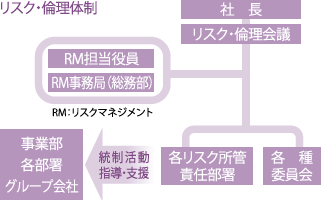 リスクマネジメント体制(遵法・企業倫理も含む)