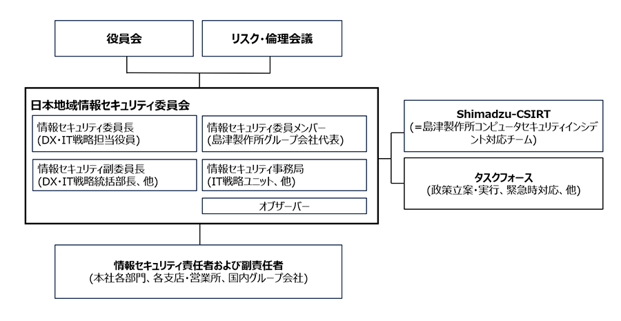 情報セキュリティ委員会