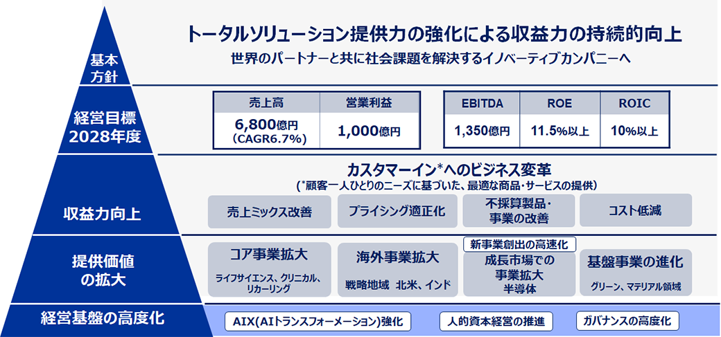 トータルソリューション提供力の強化による収益力の持続的向上