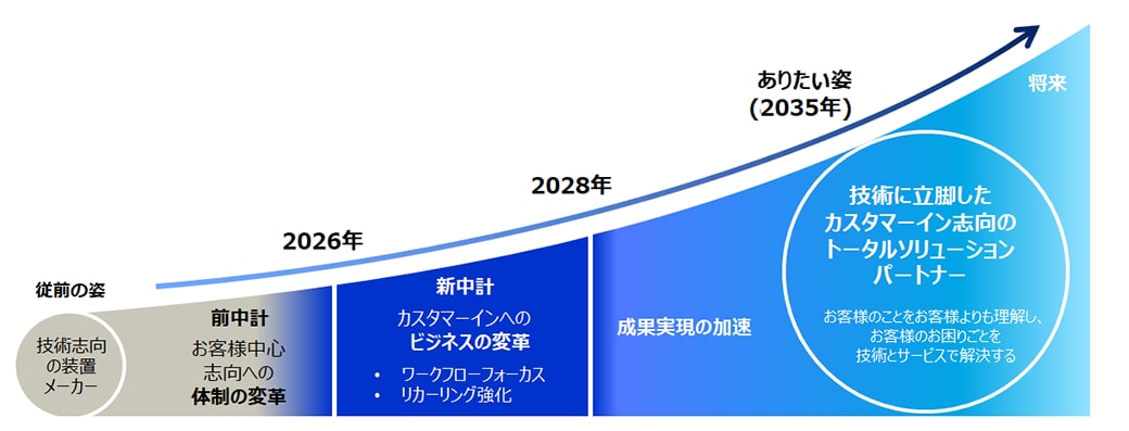 ありたい姿と新中期経営計画の位置づけ