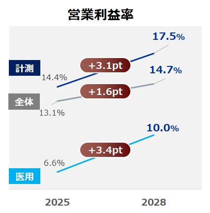 収益力向上
