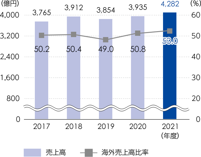 Shimadzu 業績ハイライト 業績 財務 島津製作所 Shimadzu 業績ハイライト 業績 財務 島津製作所