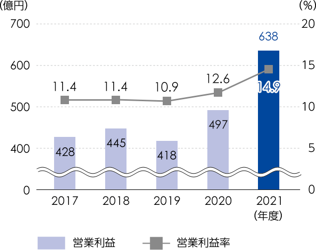 営業利益 / 営業利益率