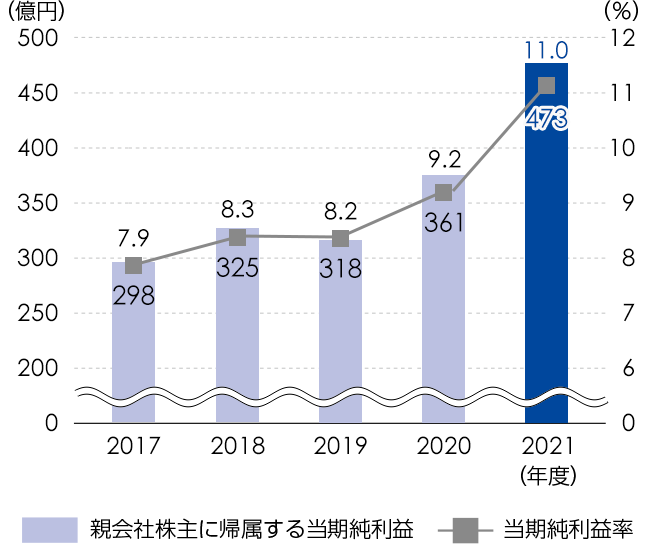 親会社株主に帰属する当期純利益/ 当期純利益率