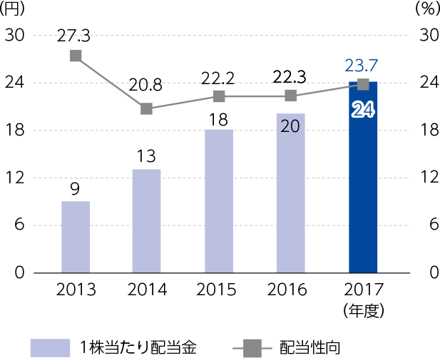 1株当たり配当金(円)/配当性向