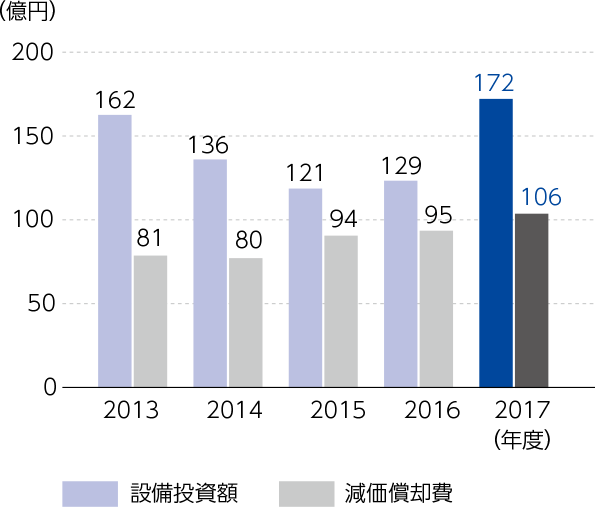 設備投資/減価償却費