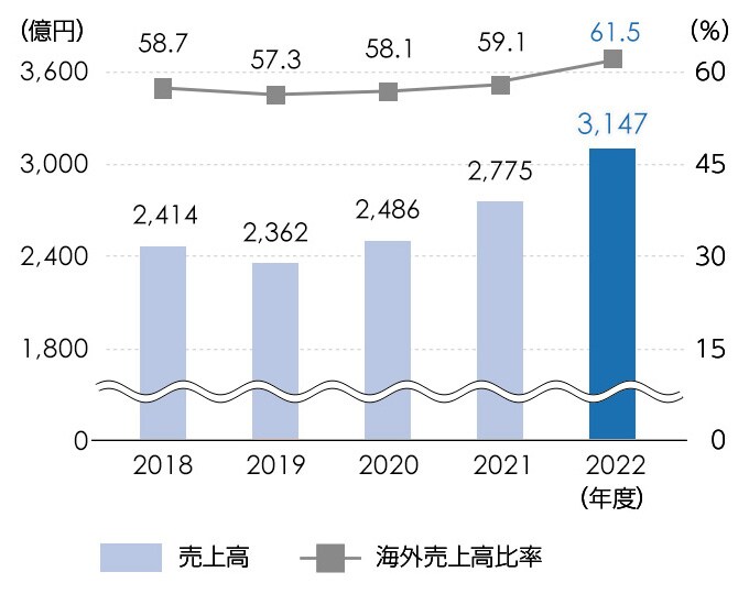 計測機器売上高 / 海外売上高比率