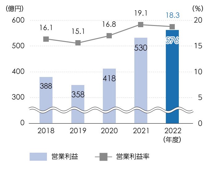 計測機器営業利益 / 営業利益率