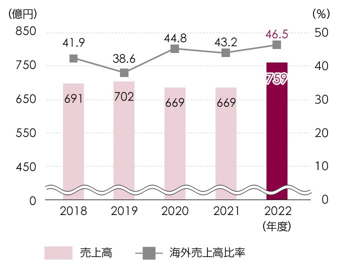 売上高 / 海外売上高比率