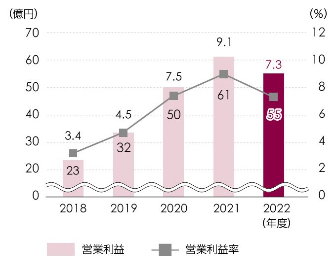 医用機器営業利益 / 医用機器営業利益率