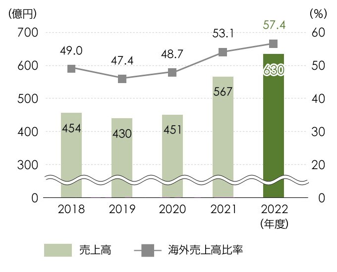 産業機器売上高 / 産業機器海外売上高比率