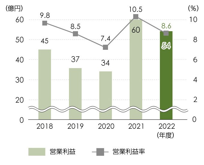 産業機器営業利益 / 産業機器営業利益率