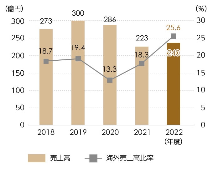 航空機器売上高 / 航空機器海外売上高比率