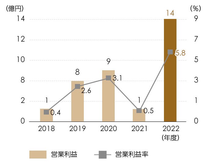 航空機器営業利益 / 航空機器営業利益率
