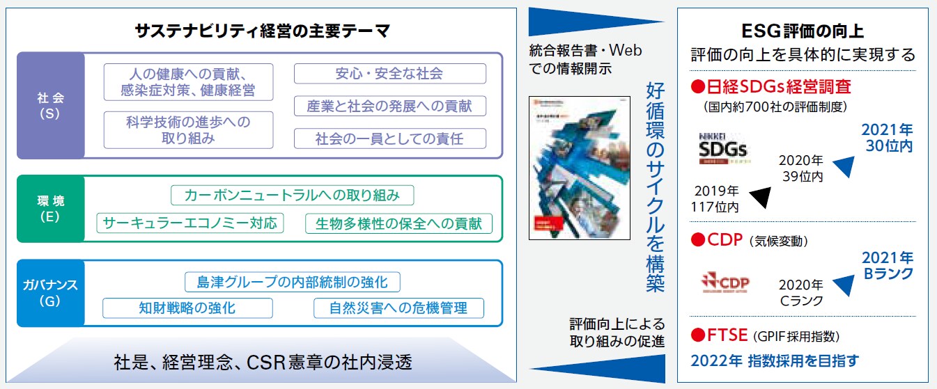 サステナビリティ経営の推進