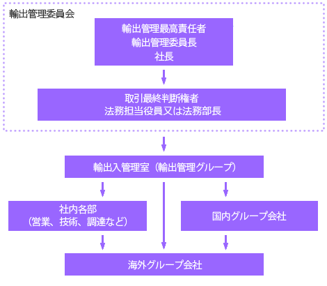 輸出管理体制