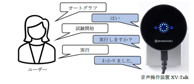 音声操作装置「XV-Talk」操作イメージ図