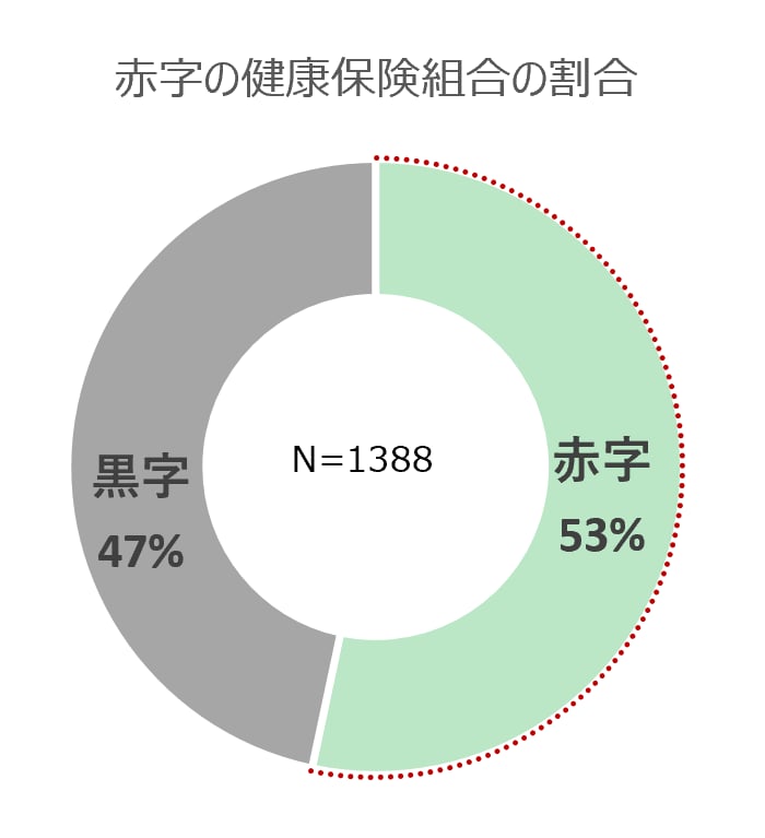 赤字の健康保険組合の割合