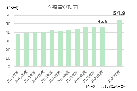 医療費の動向