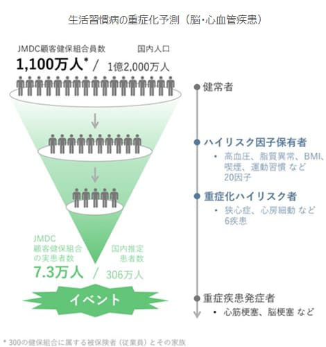 生活習慣病の重症化予測（脳・心血管疾患）