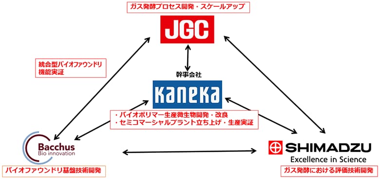 4社の開発内容と連携の概要