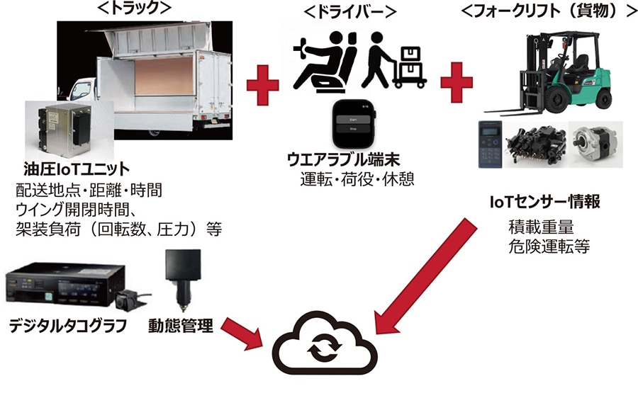 IoTセンサー等による荷役作業の可視化イメージ