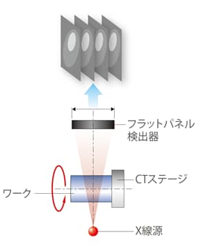 VCT撮影の仕組み