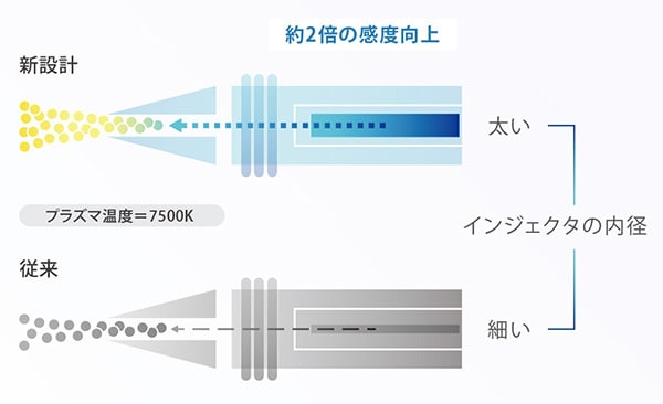 左図：新設計のプラズマトーチ