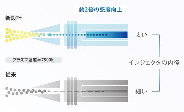 左図：新設計のプラズマトーチ