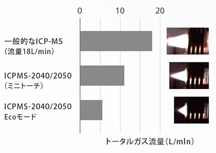 右図：アルゴンガス消費量の比較