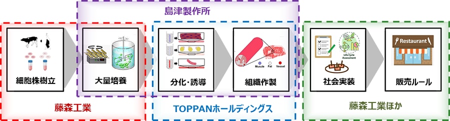 【社会実装を目指す研究開発体制】