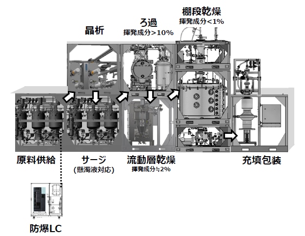 図3 実証試験を実施した七つの単位操作