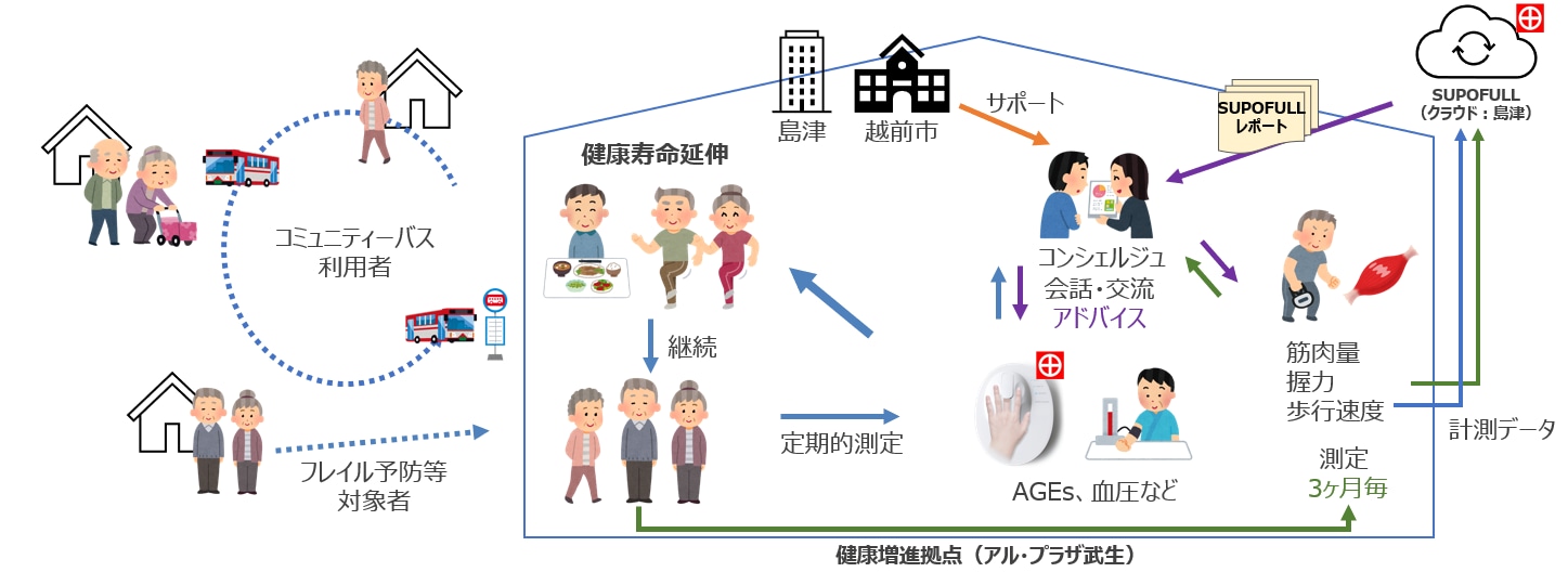 地域の健康づくり支援