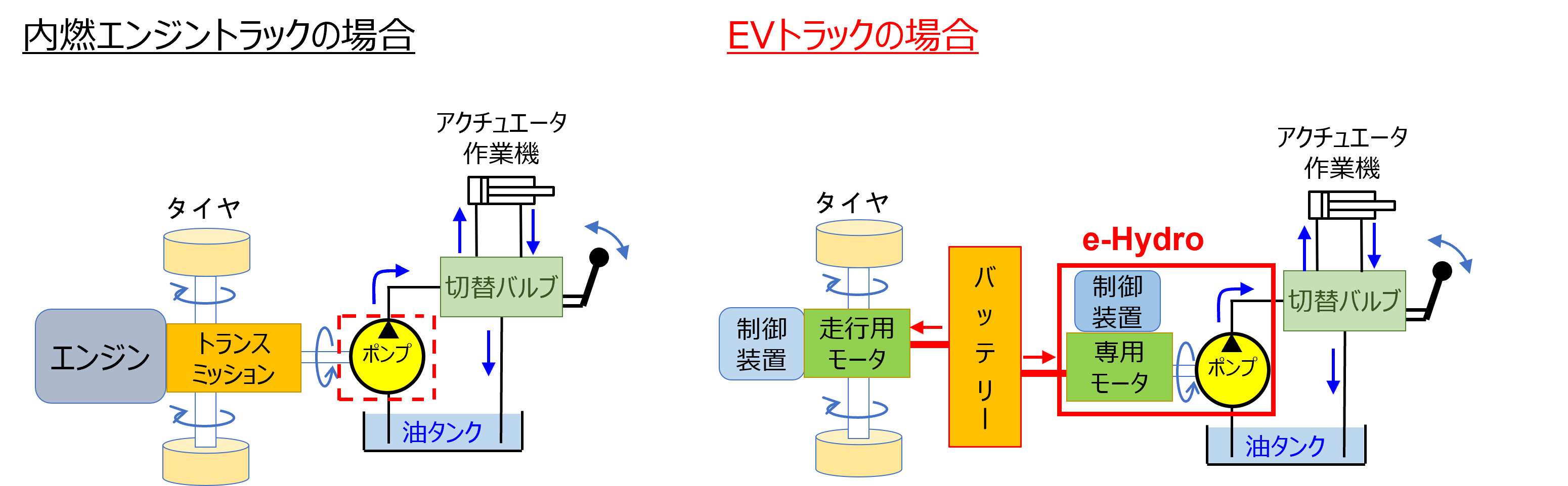 作業機を動かす仕組みの比較とe-Hydroの構成