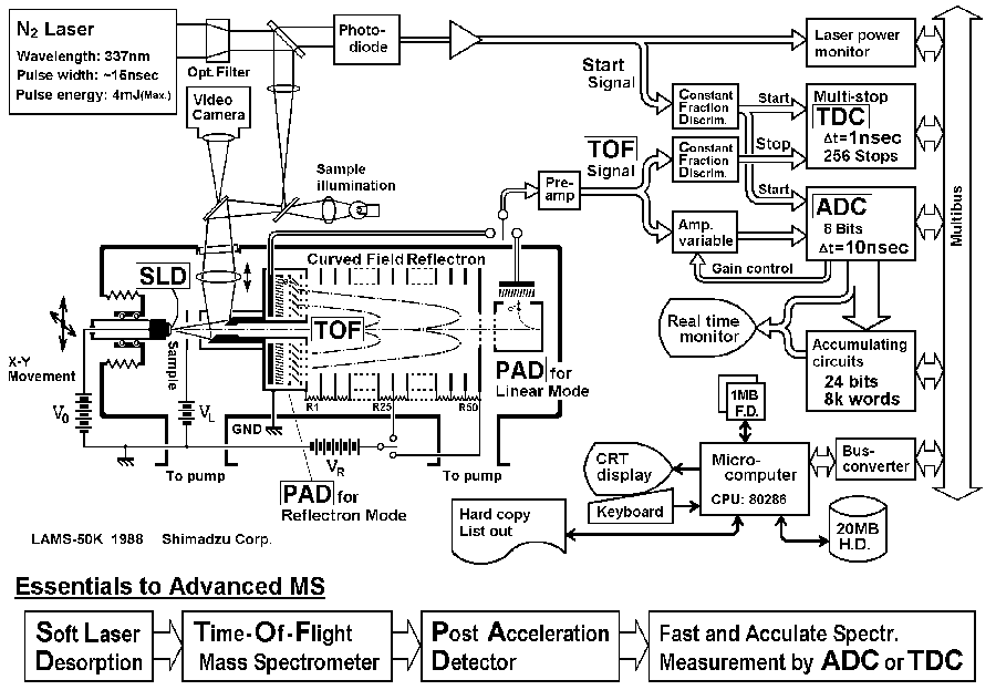 「LAMS-50K」概念図 （島津製作所の田中耕一が1988年に作成した図に説明を加筆）