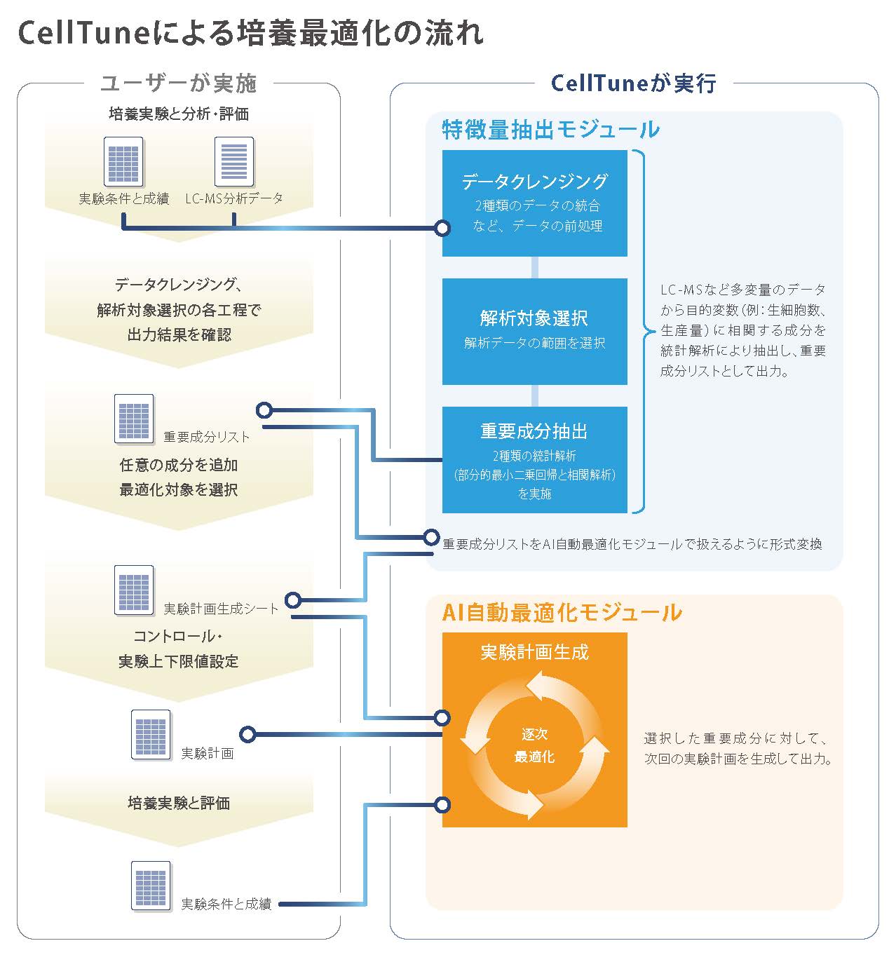 CellTuneによる培養最適化の流れ