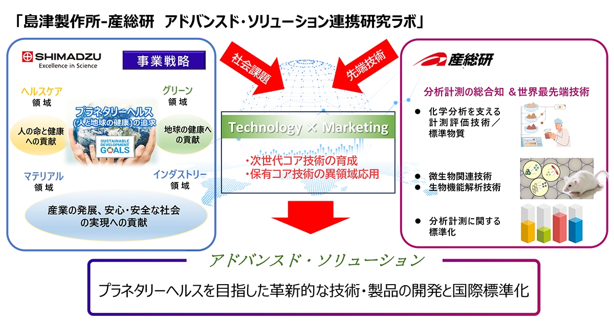 「島津製作所-産総研　アドバンスド・ソリューション連携研究ラボ」